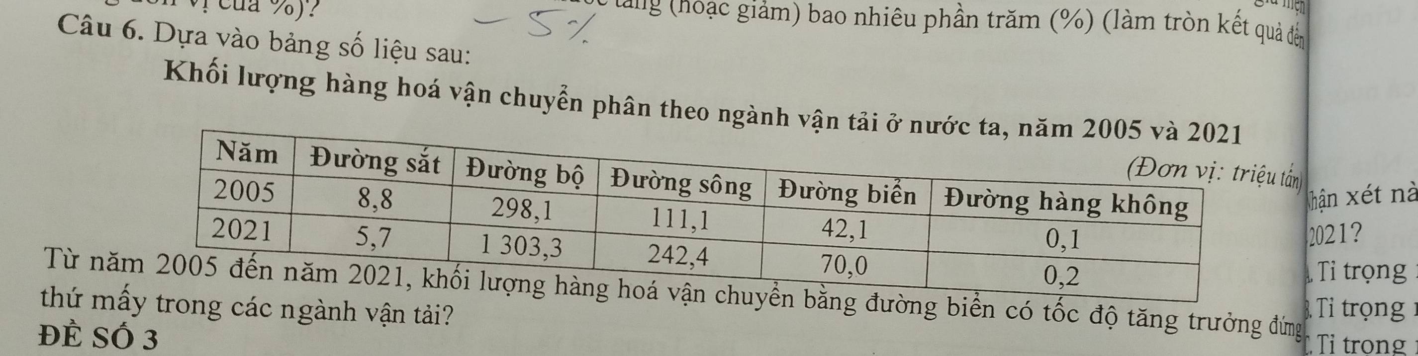 tang noạc giảm) bao nhiêu phần trăm (%) (làm tròn kết quả đển 
Câu 6. Dựa vào bảng số liệu sau: 
Khối lượng hàng hoá vận chuyển phân theo ngành 
ấn 
hận xét nà 
2021? 
Tỉ trọng 
Từ năng đường biển có tốc độ tăng trưởng đứng 3. Tỉ trọng 
thứ mấy trong các ngành vận tải? 
Đẻ Số 3
Ti trong