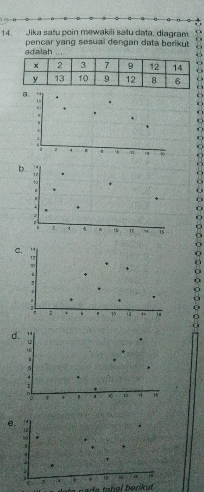 Jika satu poin mewakili satu data, diagram
pencar yang sesuai dengan data berikut
adalah ....
a. 14
1 2
10
8
6
4
2
2 4 6 8 10 12 14
b. 14 16
12 *
10
8 4
。
4
2
2 4 6 8 10 12 14 16
C.
d. 
e. 14
12
10
B
4
2
a 2 4 6 10 12
a e a d a ta b el berikut.