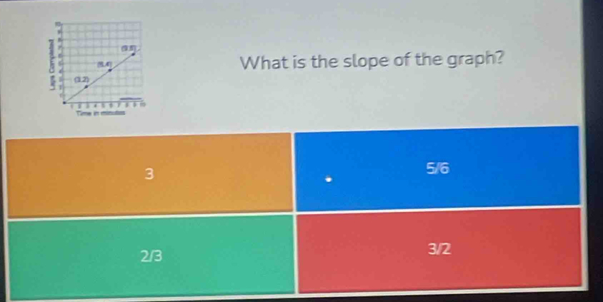 What is the slope of the graph?
3
.
5/6
2/3 3/2