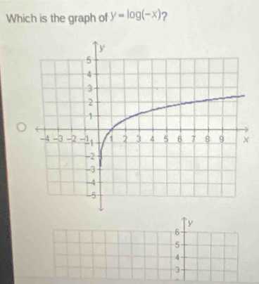 Which is the graph of y=log (-x) ?
y
6
5
4
3