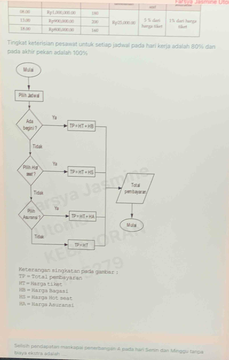 Fársya Jáo
Tingkat keterisian pesawat untuk setiap jadwal pada hari kerja adalah 80% dan
pada akhir pekan adalah 100%
Keterangan singkatan pada gambar :
TP= Total pembayaran
RT= Harga tiket
HB= Harga Bagasí
HS= Harga Hot seat
HA= Harga Asuransi
Selisih pendapatan maskapai penerbangan A pada hari Senin dan Minggu tanpa
biaya ekstra adalah
