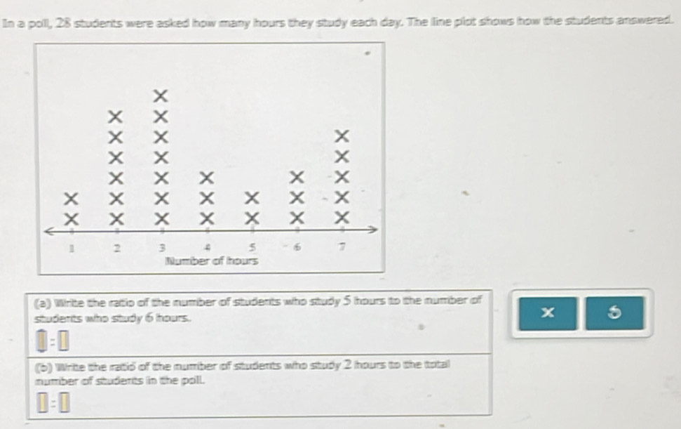 In a poll, 28 students were asked how many hours they study each day. The line plot shows how the students answered. 
(a) Write the ratio of the number of students who study 5 hours to the number of 
students who study 6 hours.
x
□ =□
(6) Write the ratio of the number of students who study 2 hours to the total 
mumber of students in the poll.
□ :□