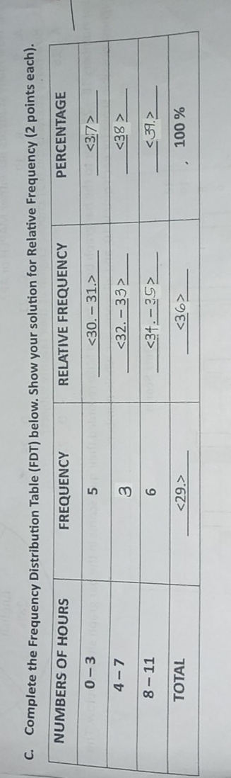 Complete the Frequency Distribution Table (FDT) below. Show your solution for Relative Frequency (2 points each).