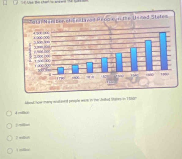 Use the chart to answer the question.
About how many enslaved people were in the United States in 1850?
4 million
3 million
2 million
1 million