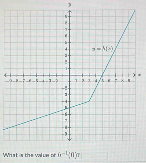 What is the value of h^(-1)(0) □