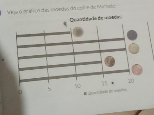 Veja o gráfico das moedas do cofre de Michele: