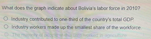 Solved: What does the graph indicate about Bolivia's labor force in
