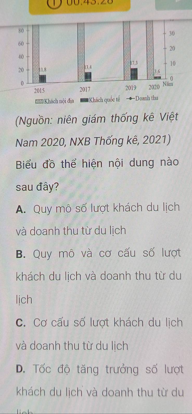 Nguồn: niên giám thống kê Việt
Nam 2020, NXB Thống kê, 2021)
Biểu đồ thể hiện nội dung nào
sau đây?
A. Quy mô số lượt khách du lịch
và doanh thu từ du lịch
B. Quy mô và cơ cấu số lượt
khách du lịch và doanh thu từ du
lịch
C. Cơ cấu số lượt khách du lịch
và doanh thu từ du lịch
D. Tốc độ tăng trưởng số lượt
khách du lịch và doanh thu từ du