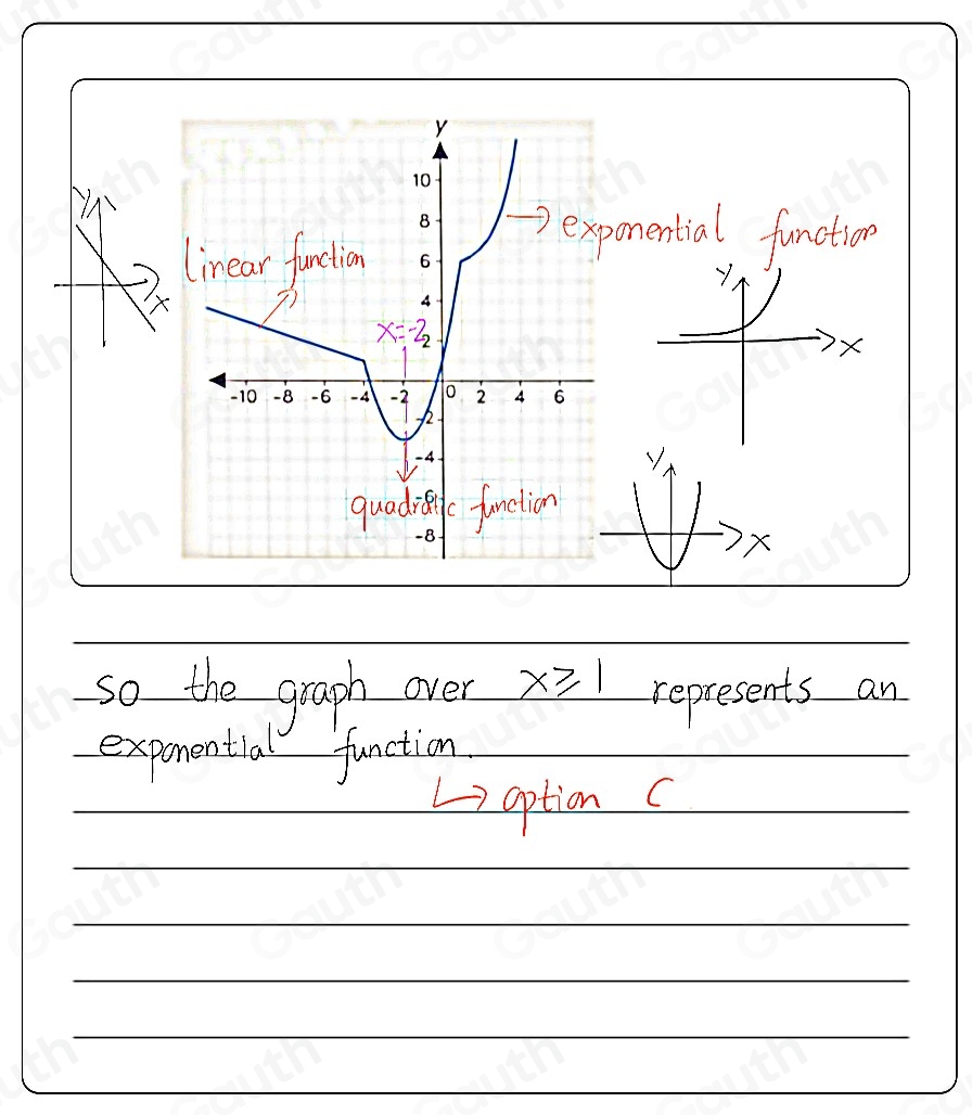 Solved: Consider the piecewise function shown on the graph. Over which ...