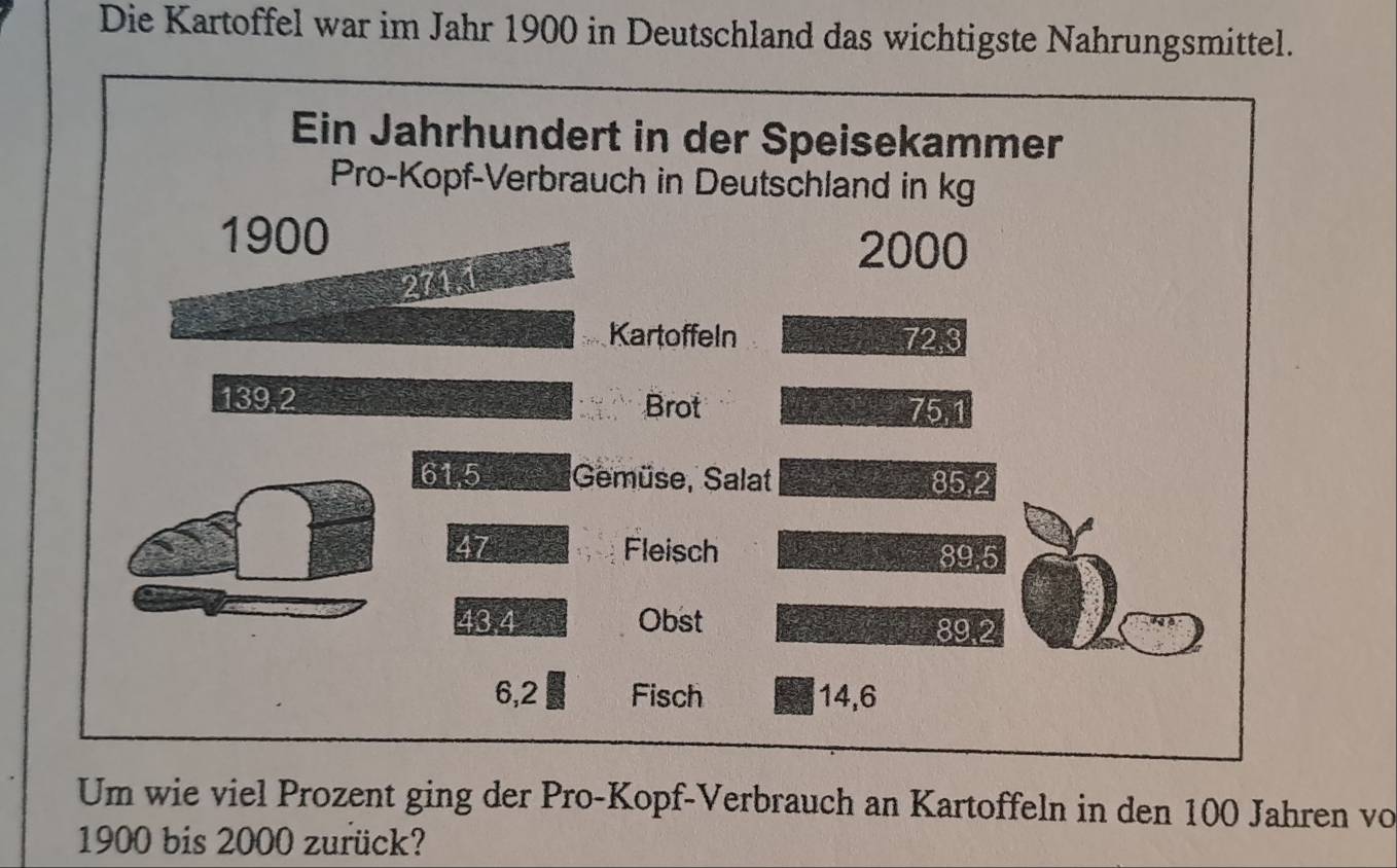 Die Kartoffel war im Jahr 1900 in Deutschland das wichtigste Nahrungsmittel. 
Um wie viel Prozent ging der Pro-Kopf-Verbrauch an Kartoffeln in den 100 Jahren vo
1900 bis 2000 zurück?