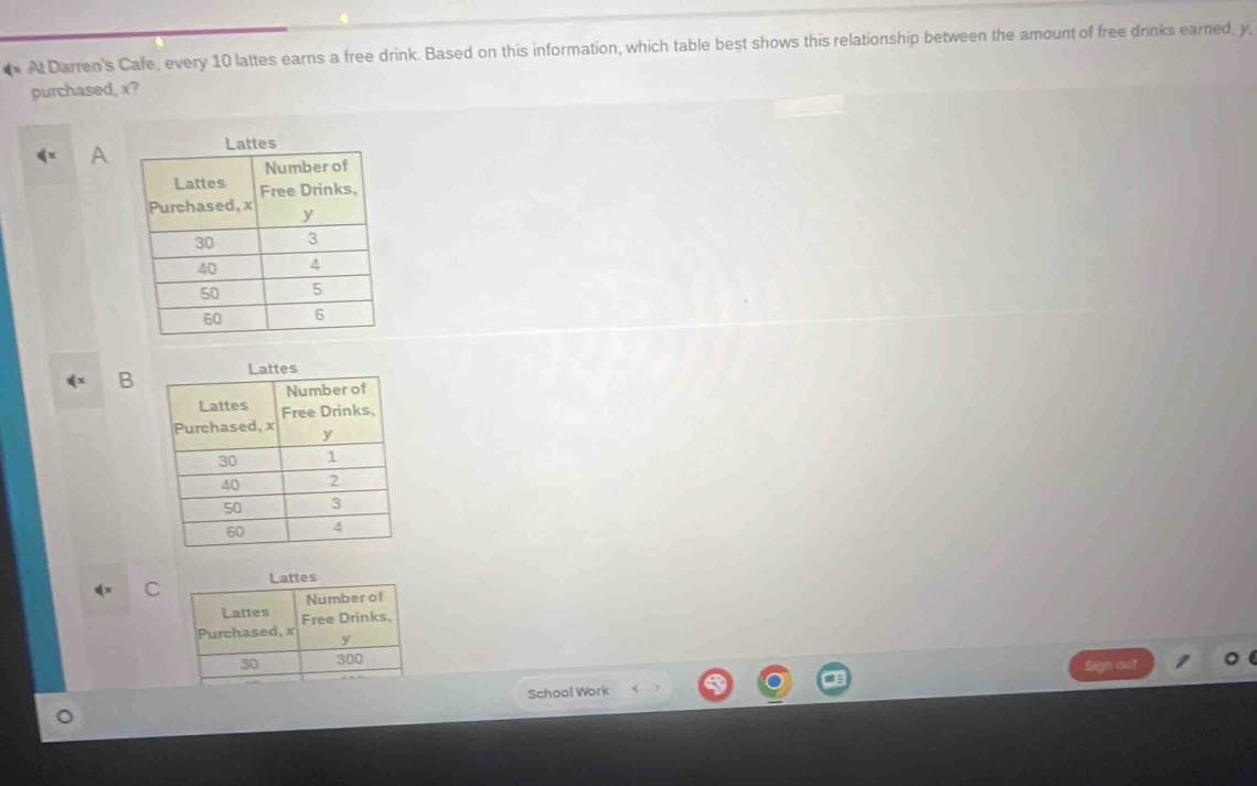 At Darren's Cafe, every 10 lattes earns a free drink. Based on this information, which table best shows this relationship between the amount of free drinks earned, y,
purchased, x?
A
B
C
School Work legn o