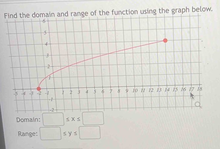 Find the domain and range of the function using the graph below. 
Domain: □ ≤ x≤ □
Range: □ ≤ y≤ □