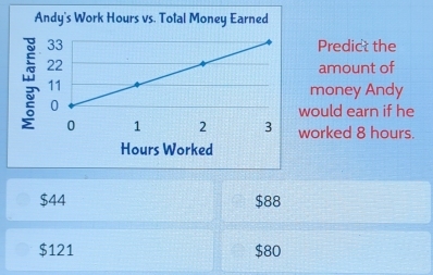 Predict the
amount of
money Andy
would earn if he
worked 8 hours.
$44 $88
$121 $80