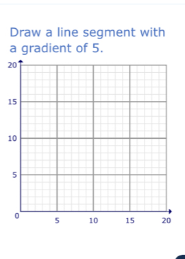 Draw a line segment with 
a gradient of 5.
20
15
10
5
0 5 10 15 20