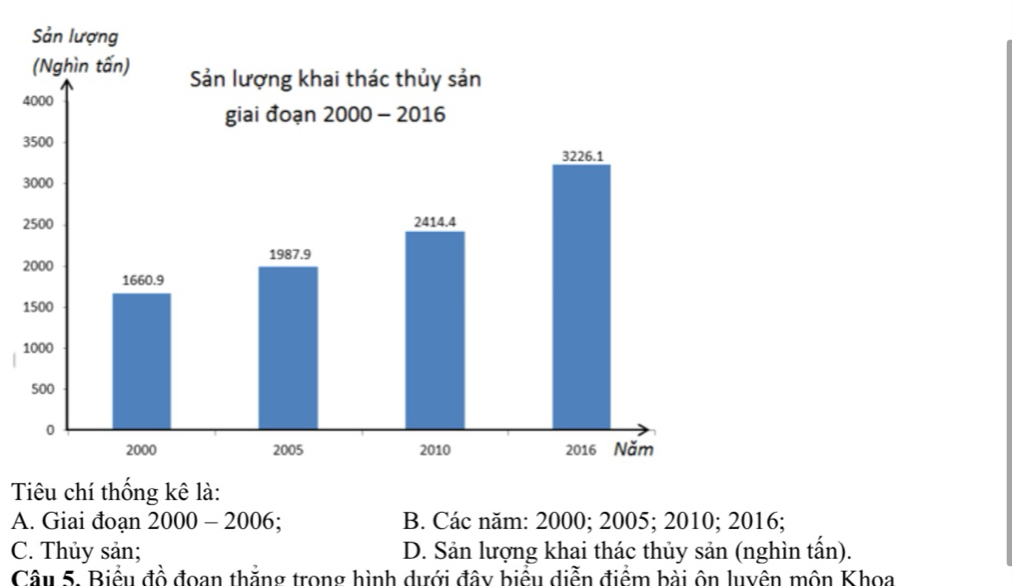 4
3
3
2
2
1
1
Tiêu chí thống kê là:
A. Giai đoạn 2000 - 2006; B. Các năm: 2000; 2005; 2010; 2016;
C. Thủy sản; D. Sản lượng khai thác thủy sản (nghìn tấn).
Câu 5. Biểu đồ đoan thẳng trong hình dưới đây biểu diễn điểm bài ôn luyên môn Khoa