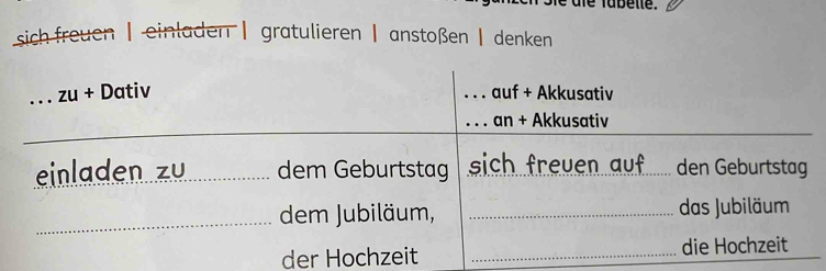 sich freuen | einladen | gratulieren Ⅰ anstoßen| denken 
. . . zu + Dativ _auf + Akkusativ 
_ 
_ 
_an + Akkusativ 
einladen zu dem Geburtstag sich freuen auf den Geburtstag 
_ 
dem Jubiläum, _das Jubiläum 
der Hochzeit _die Hochzeit