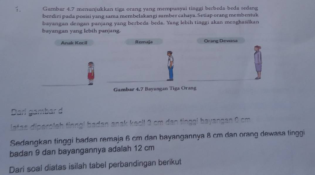 Gambar 4.7 menunjukkan tiga orang yang mempunyai tinggi berbeda beda sedang 
berdiri pada posisi yang sama membelakangi sumber cahaya. Setiap orang membentuk 
bayangan dengan panjang yang berbeda-beda. Yang lebih tinggi akan menghasilkan 
bayangan yang lebih panjang. 
Anak Kecil Remaja Orang Dewasa 
Gambar 4.7 Bayangan Tiga Orang 
Darl gambar d 
iatas diperoleh tinngi badan anak kecil 3 cm dan tinggi bayangan 0 cm
Sedangkan tinggi badan remaja 6 cm dan bayangannya 8 cm dan orang dewasa tinggi 
badan 9 dan bayangannya adalah 12 cm
Dari soal diatas isilah tabel perbandingan berikut