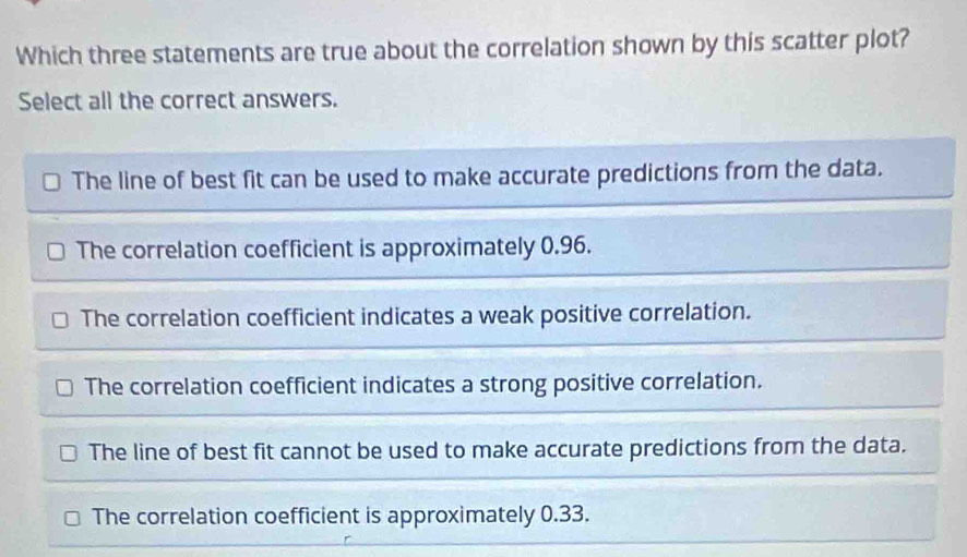 Which three statements are true about the correlation shown by this scatter plot?
Select all the correct answers.
The line of best fit can be used to make accurate predictions from the data.
The correlation coefficient is approximately 0.96.
The correlation coefficient indicates a weak positive correlation.
The correlation coefficient indicates a strong positive correlation.
The line of best fit cannot be used to make accurate predictions from the data.
The correlation coefficient is approximately 0.33.