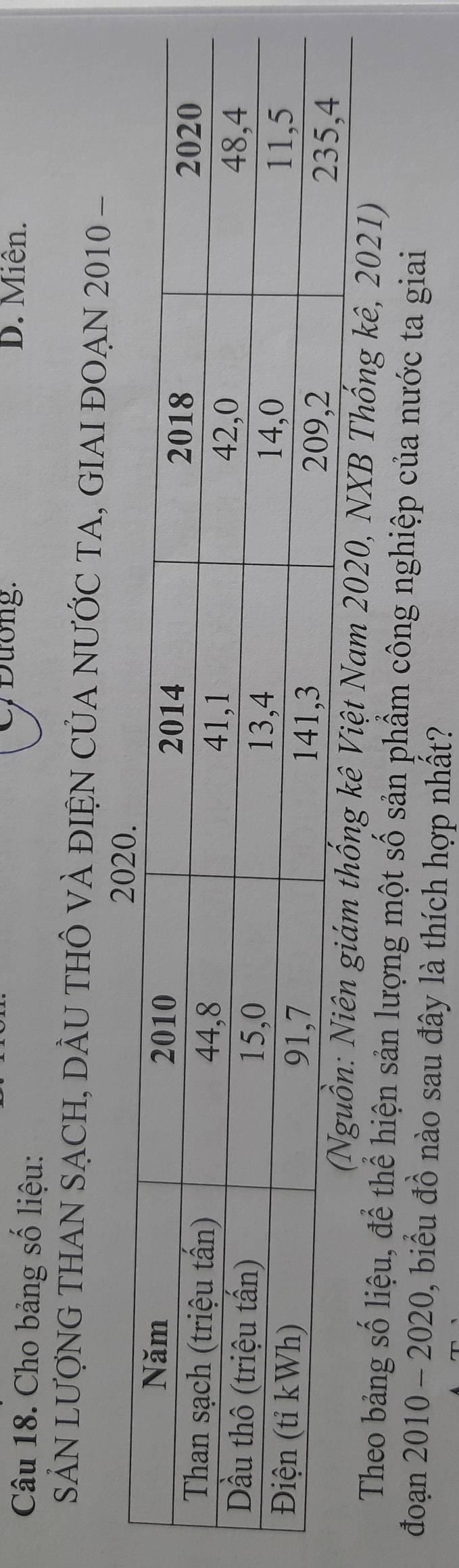 Cho bảng số liệu: 
C Đương: D. Miên. 
SẢN LƯợNG THAN SẠCH, DÀU THÔ VÀ ĐIỆN CủA NƯỚC TA, GIAI ĐOẠN 2010 - 
kê Việt Nam 2020, NXB Thống kê, 2021) 
Theo bảng số liệu, để thể hiện sản lượng một số sản phẩm công nghiệp của nước ta giai 
đoạn 2010-2020 , biểu đồ nào sau đây là thích hợp nhất?