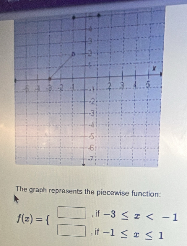 The graph represents the piecewise function:
f(x)=beginarrayl □ ,if-3≤ x