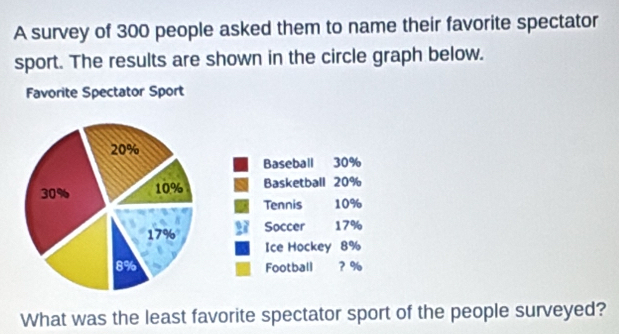 A survey of 300 people asked them to name their favorite spectator 
sport. The results are shown in the circle graph below. 
What was the least favorite spectator sport of the people surveyed?