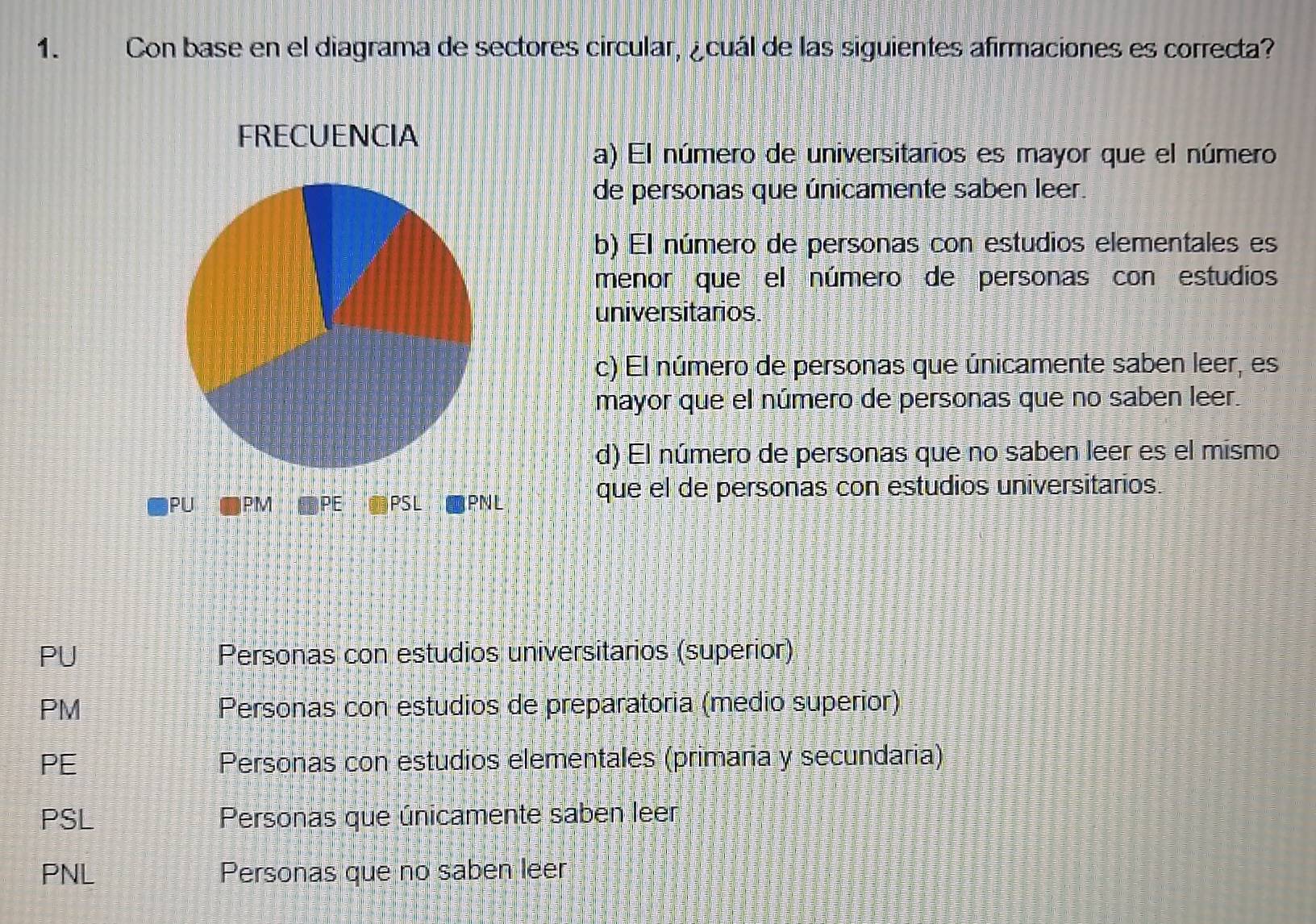 Con base en el diagrama de sectores circular, ¿cuál de las siguientes afirmaciones es correcta?
FRECUENCIA
a) El número de universitarios es mayor que el número
de personas que únicamente saben leer.
b) El número de personas con estudios elementales es
menor que el número de personas con estudios
universitarios
c) El número de personas que únicamente saben leer, es
mayor que el número de personas que no saben leer.
d) El número de personas que no saben leer es el mismo
PU PM PE DPSL PNL
que el de personas con estudios universitarios.
PU Personas con estudios universitarios (superior)
PM Personas con estudios de preparatoria (medio superior)
PE Personas con estudios elementales (primaria y secundaria)
PSL Personas que únicamente saben leer
PNL Personas que no saben leer