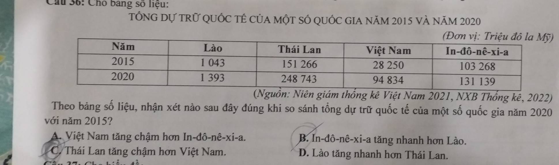 Chó bang số liệu:
TÓNG Dự tRữ QUỐC TÊ Của một SÓ qUỚC GIA năm 2015 và năm 2020
(Nguồn: Niên giám thống kê Việt Nam 2021, NXB Thống kê, 2022)
Theo bảng số liệu, nhận xét nào sau đây đúng khi so sánh tổng dự trữ quốc tế của một số quốc gia năm 2020
với năm 2015?
A. Việt Nam tăng chậm hơn In-đô-nê-xi-a. B. In-đô-nê-xi-a tăng nhanh hơn Lào.
C. Thái Lan tăng chậm hơn Việt Nam. D. Lào tăng nhanh hơn Thái Lan.