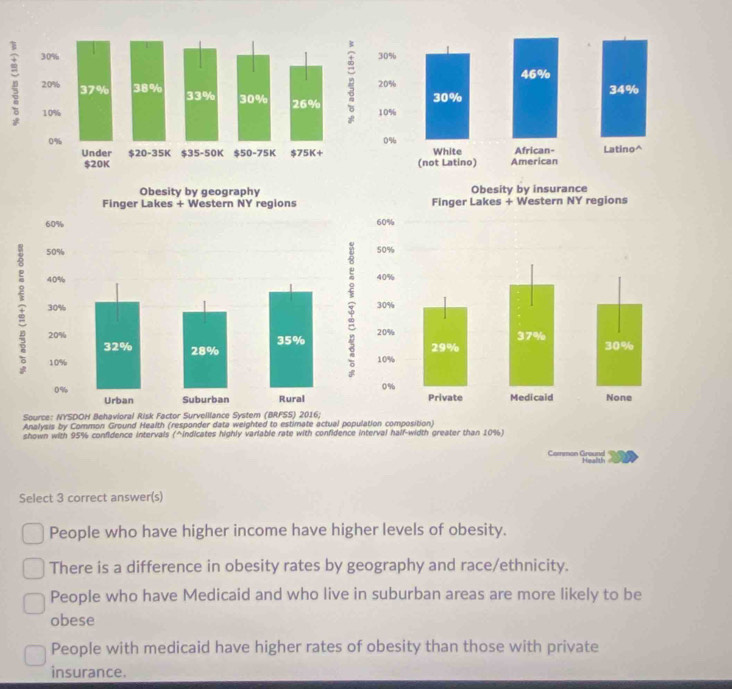 Source: NYSDOH Behavioral Risk Factor Survelllance System (BRFSS) 20:
Analysis by Common Ground Health (responder data weighted to estimate act
shown with 95% confidence intervals (^indicates highly variable rate with confidence interval half-width greater than 10%)
Common Ground
Select 3 correct answer(s)
People who have higher income have higher levels of obesity.
There is a difference in obesity rates by geography and race/ethnicity.
People who have Medicaid and who live in suburban areas are more likely to be
obese
People with medicaid have higher rates of obesity than those with private
insurance.
