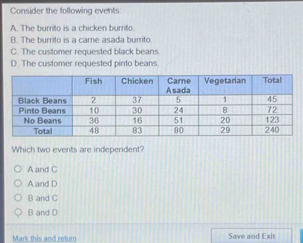 Consider the following events:
A. The burrito is a chicken burrito.
B. The burrito is a carne asada burrito.
C. The customer requested black beans.
D. The customer requested pinto beans.
Which two events are independent?
A and C
A and D
B and C
B and D
Mark this and return Save and Exit