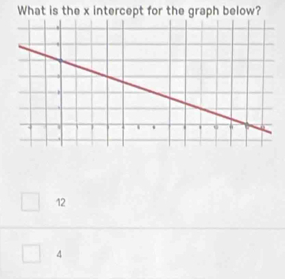 What is the x intercept for the graph below?
12
4