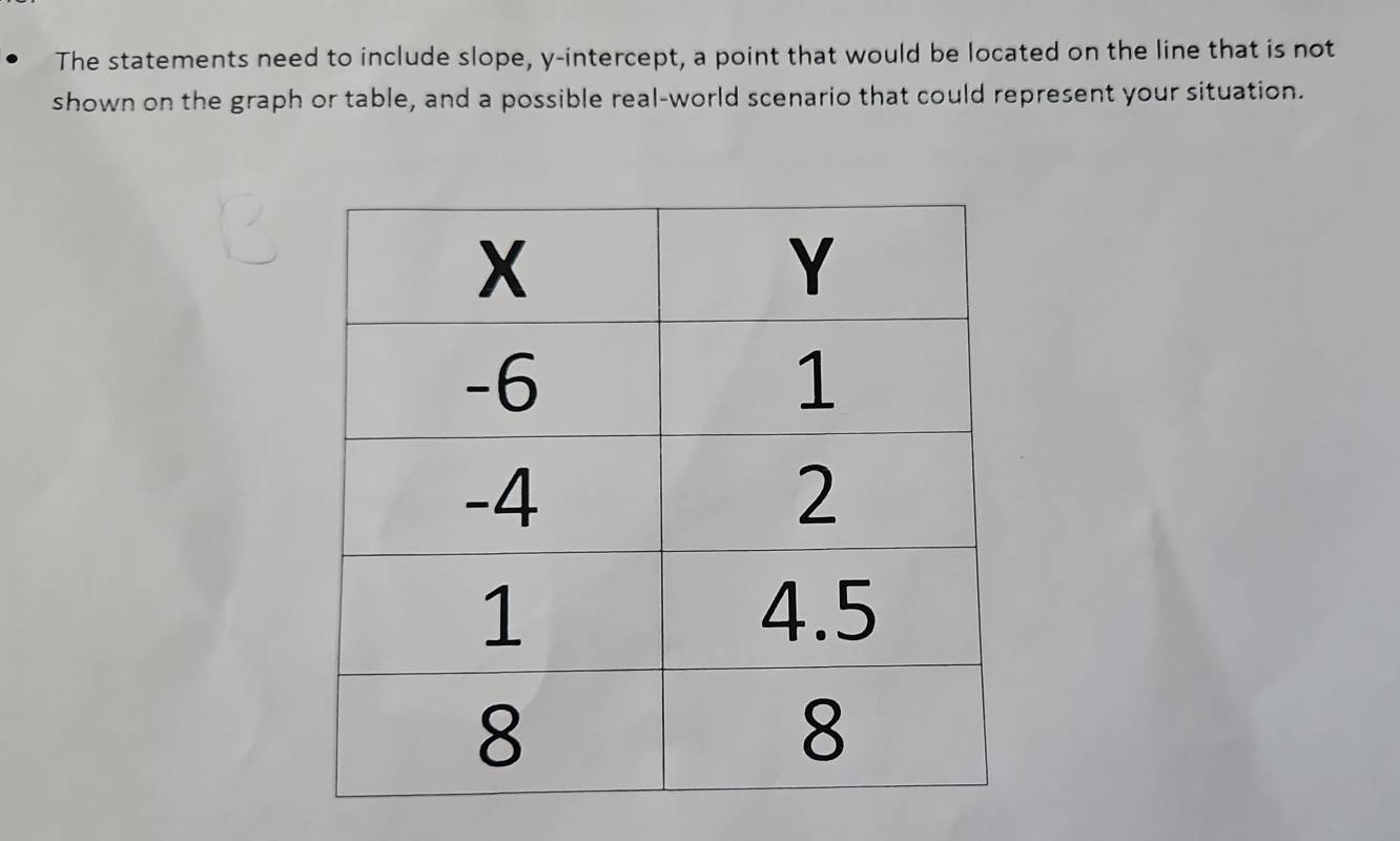 The statements need to include slope, y-intercept, a point that would be located on the line that is not 
shown on the graph or table, and a possible real-world scenario that could represent your situation.