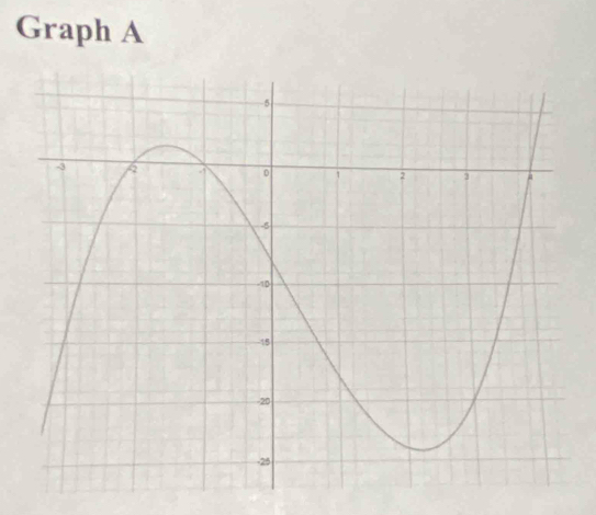 Graph A