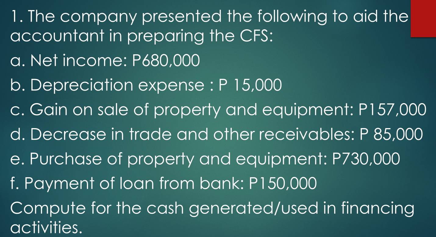 The company presented the following to aid the 
accountant in preparing the CFS: 
a. Net income: P680,000
b. Depreciation expense : P 15,000
c. Gain on sale of property and equipment: P157,000
d. Decrease in trade and other receivables: P 85,000
e. Purchase of property and equipment: P730,000
f. Payment of loan from bank: P150,000
Compute for the cash generated/used in financing 
activities.