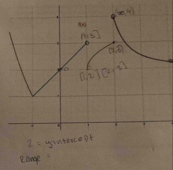 2=yintercept
Range: