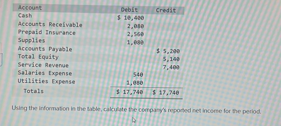 the information in the table, calculate the company's reported net income for the period.