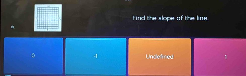 Find the slope of the line.
-1
0 Undefined 1