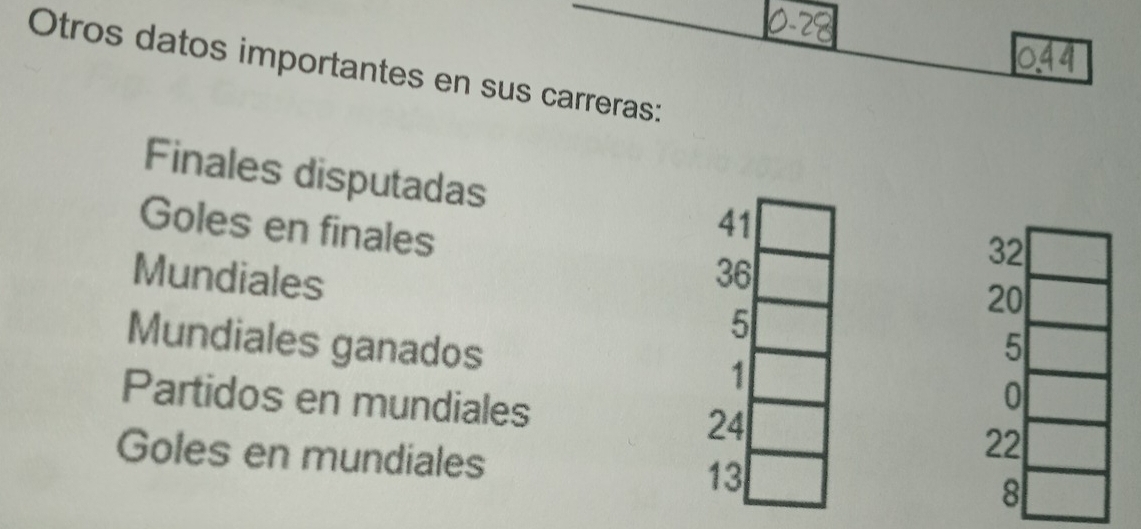 Otros datos importantes en sus carreras: 
Finales disputadas 41
Goles en finales 
Mundiales 36
32
20
5
Mundiales ganados 5
1
0
Partidos en mundiales 24 22
Goles en mundiales 13 8