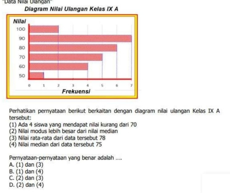 ''Data Nilai Ulängan''
Perhatikan pernyataan berikut berkaitan dengan diagram nilai ulangan Kelas IX A
tersebut:
(1) Ada 4 siswa yang mendapat nilai kurang dari 70
(2) Nilai modus lebih besar dari nilai median
(3) Nilai rata-rata dari data tersebut 78
(4) Nilai median dari data tersebut 75
Pernyataan-pernyataan yang benar adalah ....
A. (1) dan (3)
B. (1) dan (4)
C. (2) dan (3)
D. (2) dan (4)