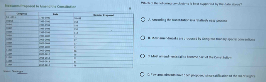 Which of the following conclusions is best supported by the data above?
Measures Proposed to Amend the Constitution. Amending the Constitution is a relatively easy process. Most amendments are proposed by Congress than by special conventions. Most amendments fail to become part of the Constitution
Source: Senate gov D. Few amendments have been proposed since ratification of the Bill of Rights