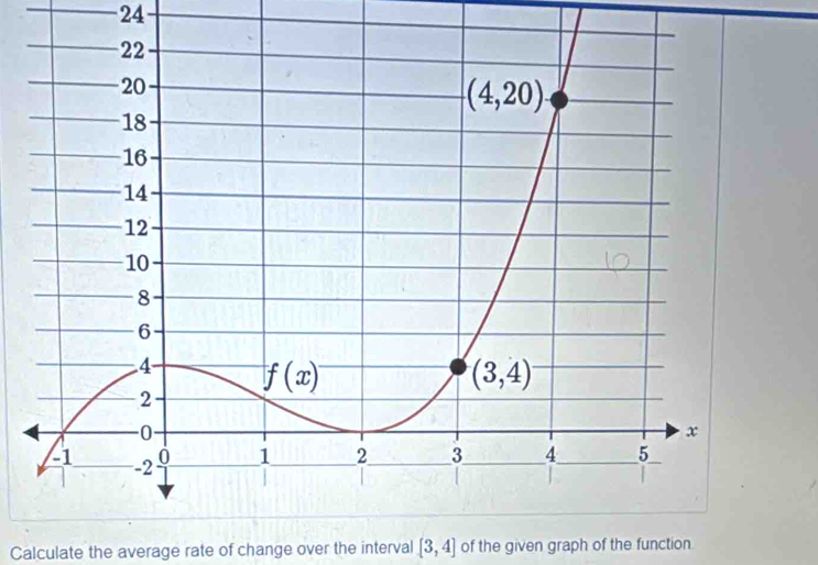 Calculate the average rate of change over the interval [3,4] of the given graph of the function