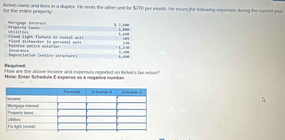 Kelvin owns and lives in a duplex. He rents the other unit for $770 per month. He incurs the following expenses during the current year
for the entire property: 
Mortgage interest $ 7,600
Property taxes 
Utilities 2,080
Fixed light fixture in rental unit 1,660 105
Fixed dishwasher in personal unit 270
Painted entire exterior 1,130
Insurance 2,100
Depreciation (entire structure) 6,600
Required: 
How are the above income and expenses reported on Kelvin's tax return? 
Note: Enter Schedule E expense as a negative number.