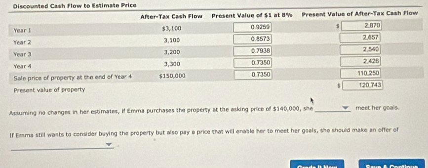 Estimate Price 
Assuming no changes in her estimates, if Emma purchases the property at the asking price of $140,000, she _meet her goals. 
If Erma still wants to consider buying the property but also pay a price that will enable her to meet her goals, she should make an offer of 
_