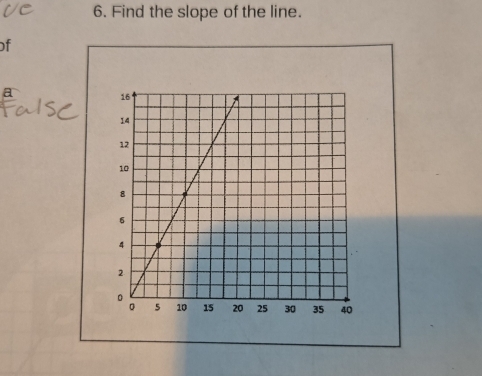 Find the slope of the line. 
of 
a