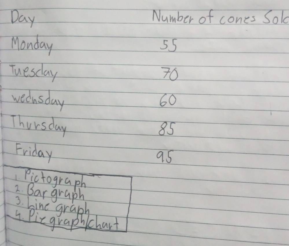 Day Number of cones Sold 
Monday
55
Tuesday 76
wednsday 60
Thursday
85
Friday
95
Pictograph 
2. Bargraph 
3. Line graph 
4. Pizgraph chart