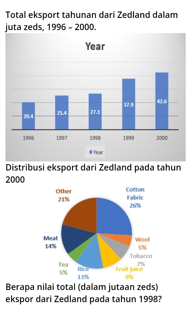 Total eksport tahunan dari Zedland dalam 
juta zeds, 1996-2000. 
Distribusi eksport dari Zedland pada tahun
2000
Berapa nilai total (dalam jutaan zeds) 
ekspor dari Zedland pada tahun 1998?