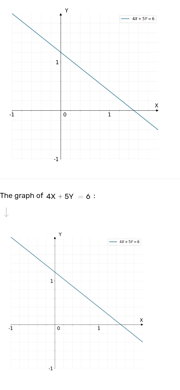 The graph of 4X+5Y=6 :