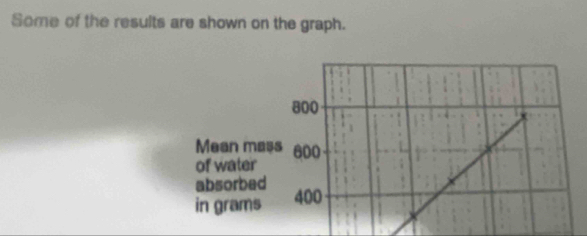 Some of the results are shown on the graph.