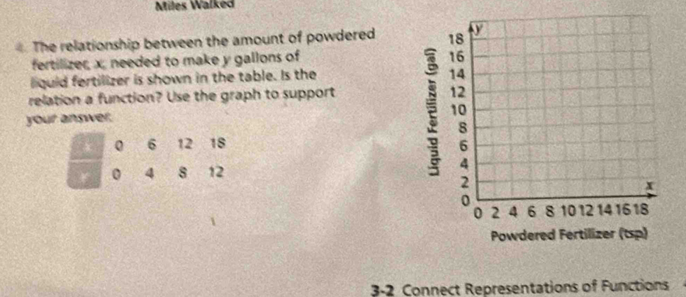 Miles Walked 
The relationship between the amount of powdered 
fertilizer x, needed to make y gallons of 
liguid fertilizer is shown in the table. Is the 
relation a function? Use the graph to support 
your answer.
0 6 12 18
K 0 4 8 12
3-2 Connect Representations of Functions