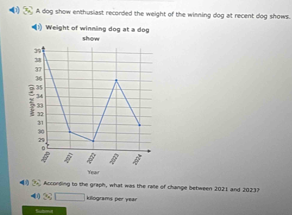 A dog show enthusiast recorded the weight of the winning dog at recent dog shows. 
Weight of winning dog at a dog 
show
39
38
37
36
35
34
33
32
31
30
29
0
2020
Year
According to the graph, what was the rate of change between 2021 and 2023?
kilograms per year
Submit