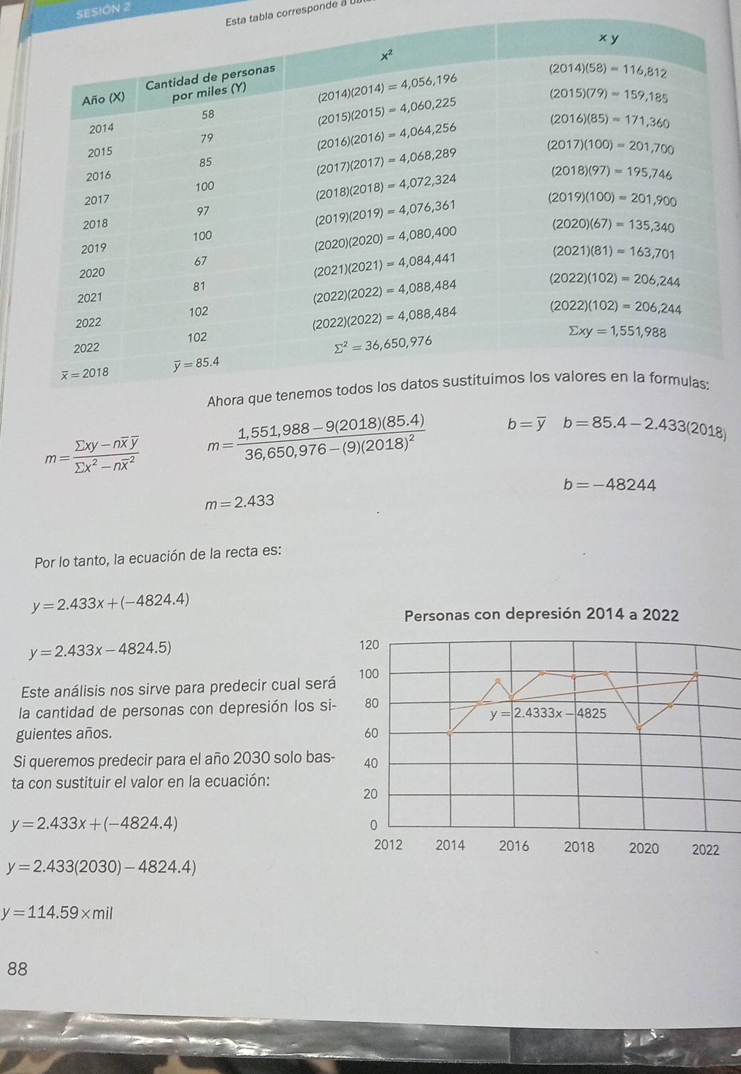 SESION 2
Esta tabla corresponde a
m=frac sumlimits xy-noverline xoverline ysumlimits x^2-noverline x^2 m=frac 1,551,988-9(2018)(85.4)36,650,976-(9)(2018)^2
b=overline yb=85.4-2.433(2018)
b=-48244
m=2.433
Por lo tanto, la ecuación de la recta es:
y=2.433x+(-4824.4)
Personas con depresión 2014 a 2022
y=2.433x-4824.5)
120
Este análisis nos sirve para predecir cual será 100
la cantidad de personas con depresión los si- 80
y=2.4333x-4825
guientes años. 60
Si queremos predecir para el año 2030 solo bas- 40
ta con sustituir el valor en la ecuación:
20
y=2.433x+(-4824.4)
0
2012 2014 2016 2018 2020 2022
y=2.433(2030)-4824.4)
y=114.59* mil
88